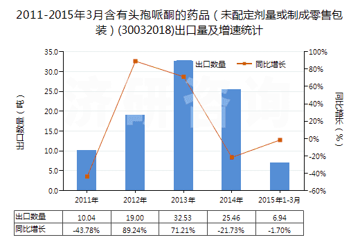 2011-2015年3月含有頭孢哌酮的藥品(未配定劑量或制成零售包裝)(30032018)出口量及增速統(tǒng)計 2011-2015年3月含有頭孢哌酮的藥品(未配定劑量或制成零售包裝)(30032018)出口量及增速統(tǒng)計
